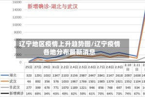 辽宁地区疫情上升趋势图/辽宁疫情各地分布最新消息