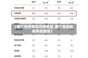 【哪个省疫情高风险地区,哪个省的疫情风险最低】