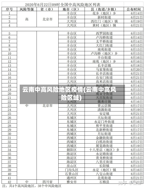 云南中高风险地区疫情(云南中高风险区域)-第1张图片